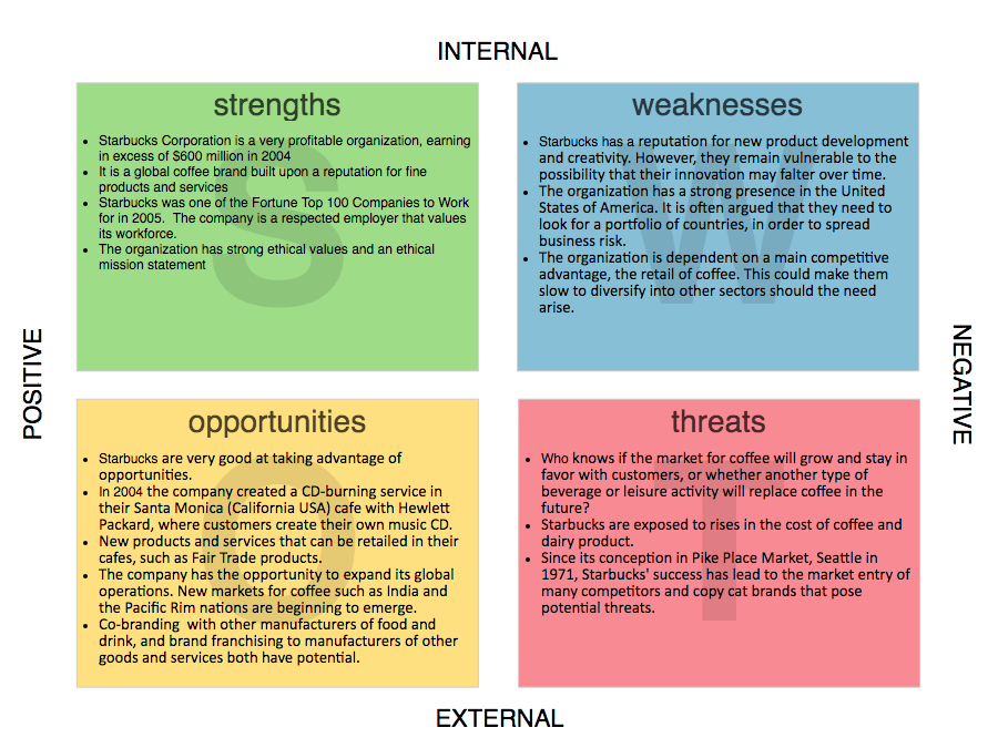 SWOT 分析示例 2