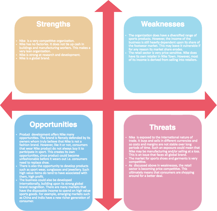 SWOT 分析示例 3