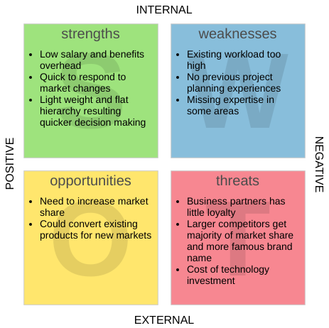 互联网小企业创业（SWOT分析示例）
