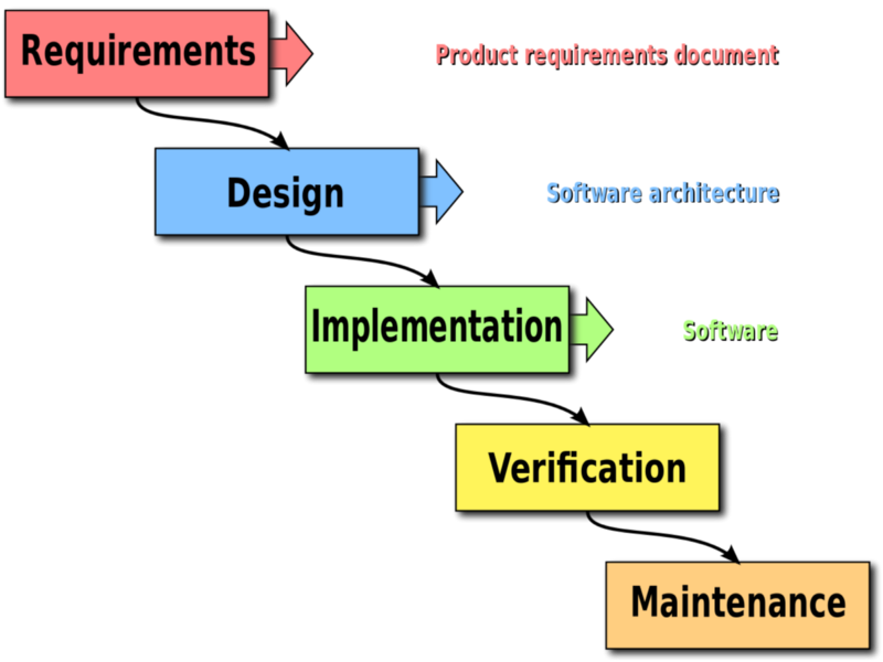 UML 与软件开发过程