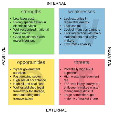 可再生能源市场（SWOT 分析示例）