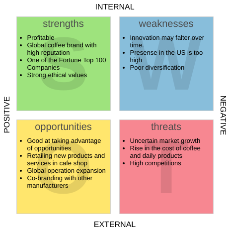 星巴克 SWOT 分析（SWOT 分析示例）