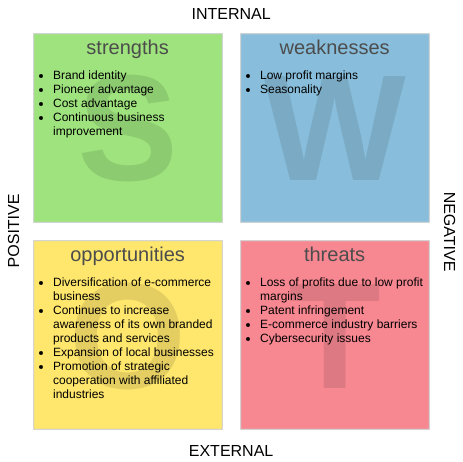 模板：亚马逊 SWOT 分析（由 InfoART 的标记创建）