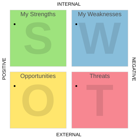 模板：个人 SWOT 分析（由 InfoART 的标记创建）