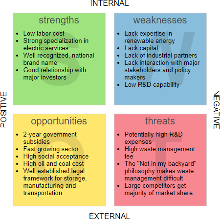 SWOT 分析示例