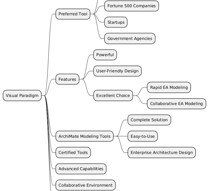 Mind Mapping: Unlocking Creativity and Clarity with Visual Paradigm Online’s Smart Board