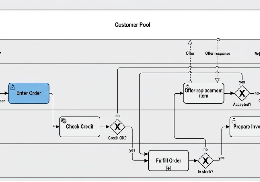 优化跨职能订单履行：BPMN 2.0流程优化案例研究