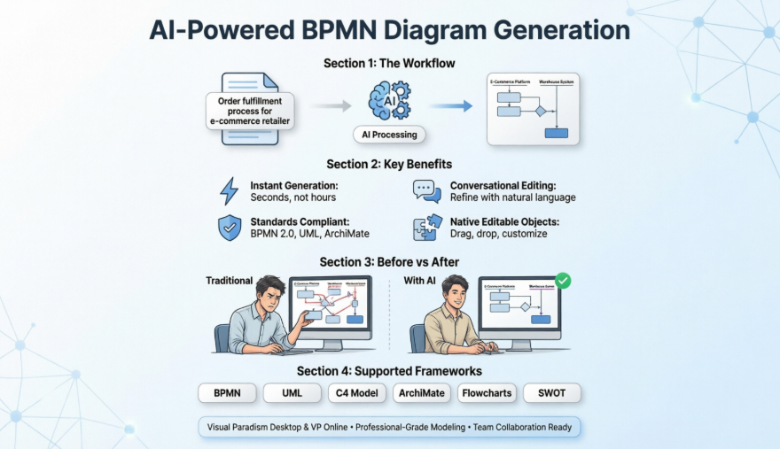 从文本到流程图：我亲身体验 Visual Paradigm 的 AI BPMN 图形生成器