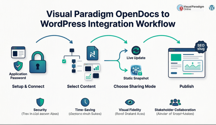 Visual Paradigm OpenDocs 与 WordPress 集成的评测