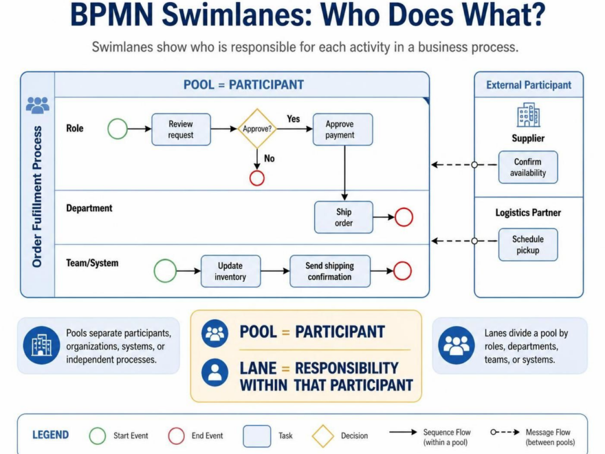在 BPMN 中创建泳道：初学者分步教程