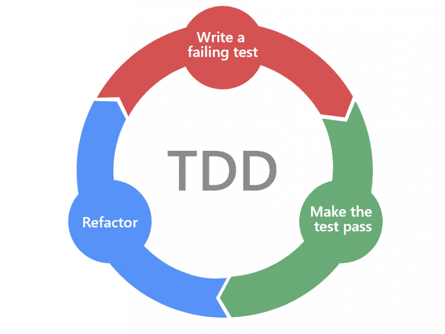 Test-Drive-Entwicklungsansatz für die agile Softwareentwicklung