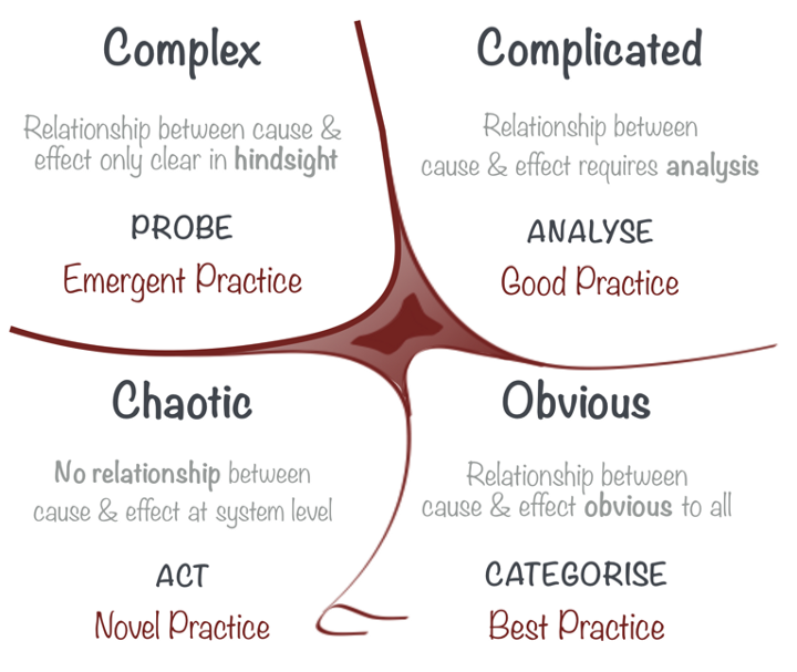 Scrum: Was ist Cynefin Framework?