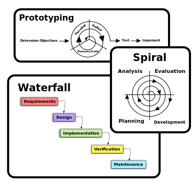 Überblick über den Softwareentwicklungslebenszyklus (SDLC)