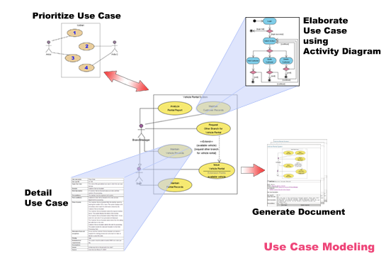 UML vom Was zum Wie mit Anwendungsfall und Aktivitätsdiagramm