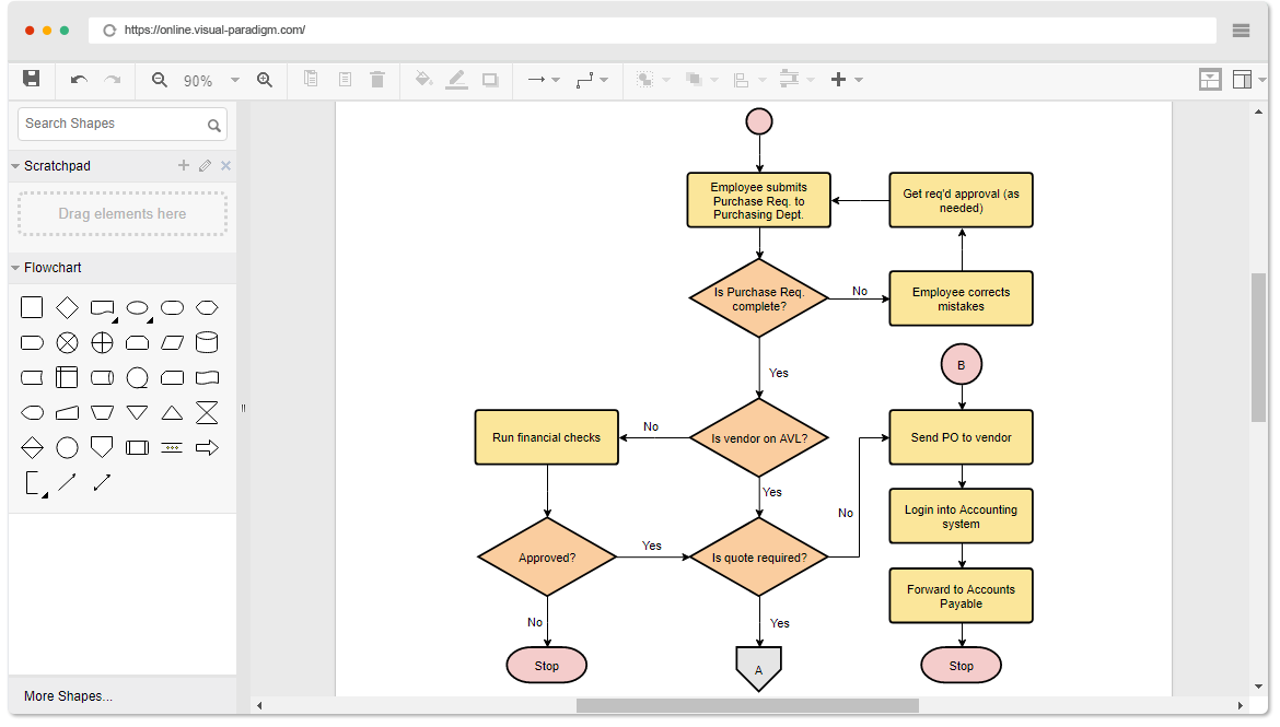 Beispiel für ein Flussdiagramm