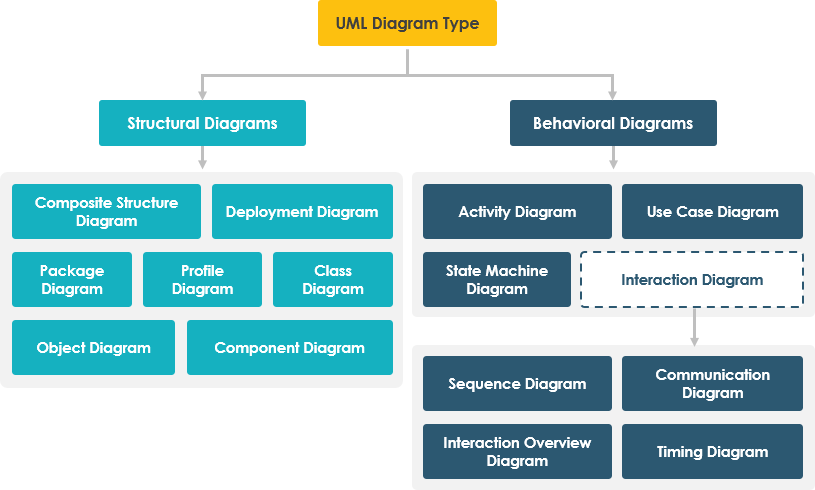 Überblick über die 14 UML-Diagrammtypen