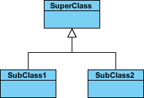 Vererbung (oder Generalisierung)