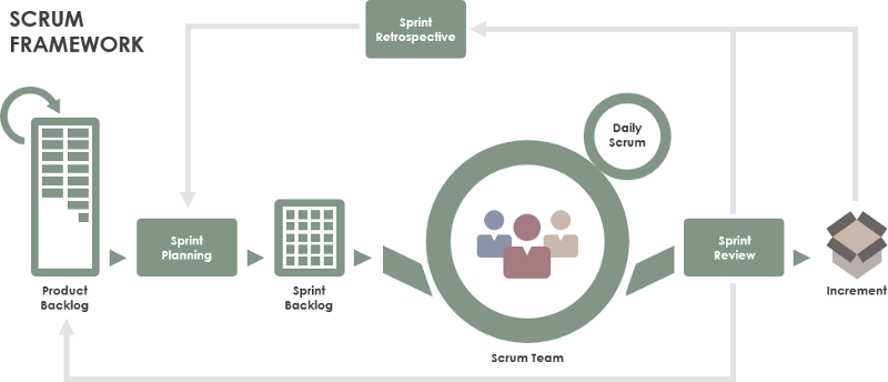 Agiles Scrum-Framework