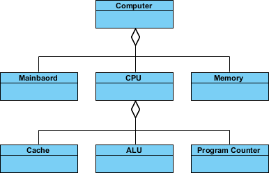 Aggregationsbeispiel