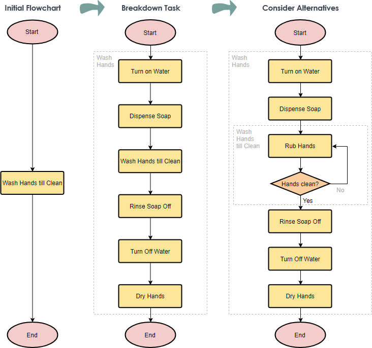 Flussdiagramm-Beispiel: Händewaschen