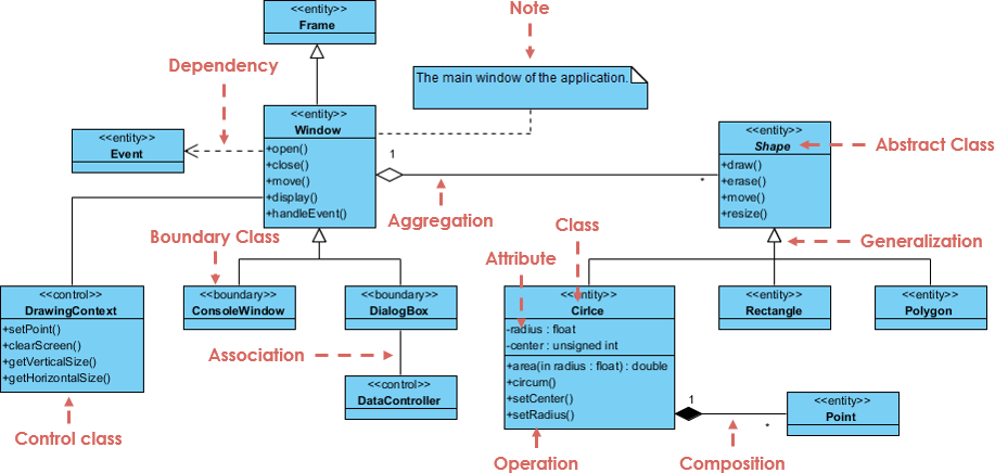 Beispiel für ein Klassendiagramm