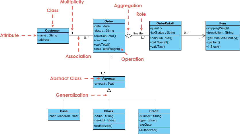 Beispiel eines Klassendiagramms: Ordnungssystem