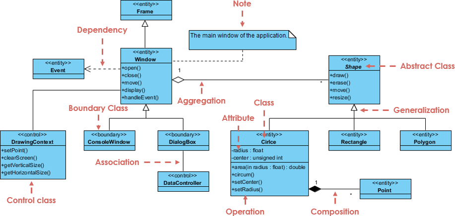 Beispiel für ein Klassendiagramm: GUI