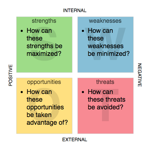 SWOT-Analyse |  SWOT-Analysevorlage