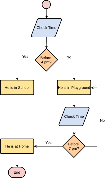 Vorlage: Ein täglicher Stundenplan eines Schuljungen (erstellt vom Online-Maker von Visual Paradigm)