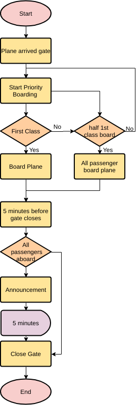 Vorlage: Boarding Plane (Erstellt vom Online-Maker von Visual Paradigm)