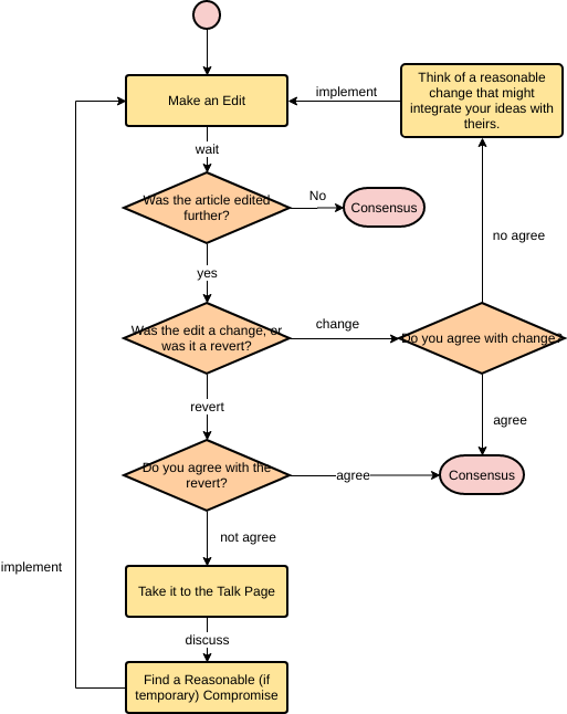 Vorlage: Volkszählung mit einem in Wikipedia aktualisierten Artikel (Erstellt vom Online-Ersteller von Visual Paradigm)