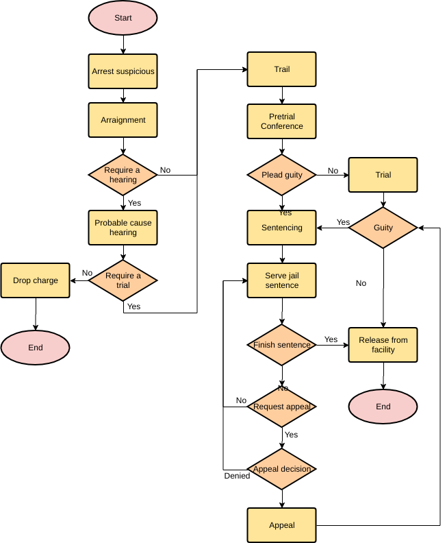 Vorlage: Criminal Process (Erstellt vom Online-Maker von Visual Paradigm)