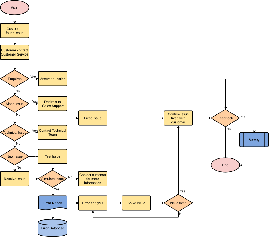 Vorlage: Kundenservice (Erstellt vom Online-Maker von Visual Paradigm)