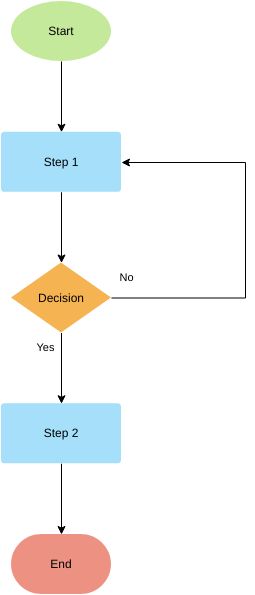 Vorlage: Flussdiagrammvorlage (rekursiv) (Erstellt vom Online-Ersteller von Visual Paradigm)