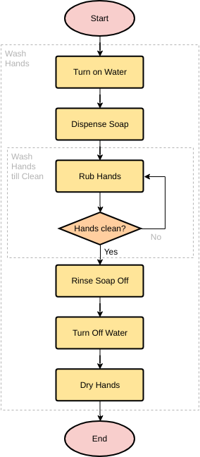 Vorlage: Händewaschen (Erstellt vom Online-Maker von Visual Paradigm)