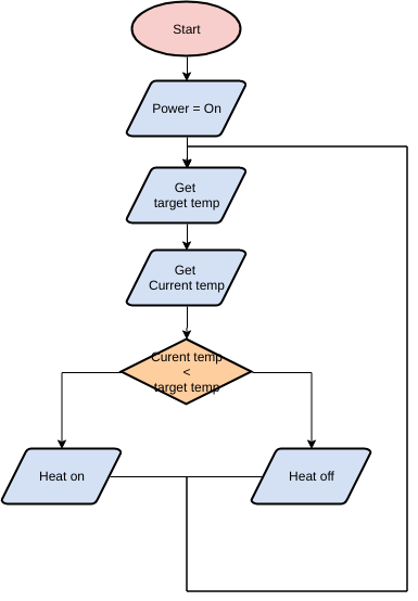 Vorlage: Heater Control (Erstellt vom Online-Maker von Visual Paradigm)