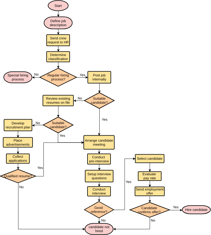 Vorlage: Einstellungsprozess (Erstellt vom Online-Maker von Visual Paradigm)