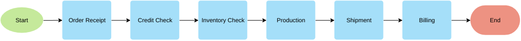 Vorlage: Beispiel für ein lineares Flussdiagramm (erstellt vom Online-Ersteller von Visual Paradigm)