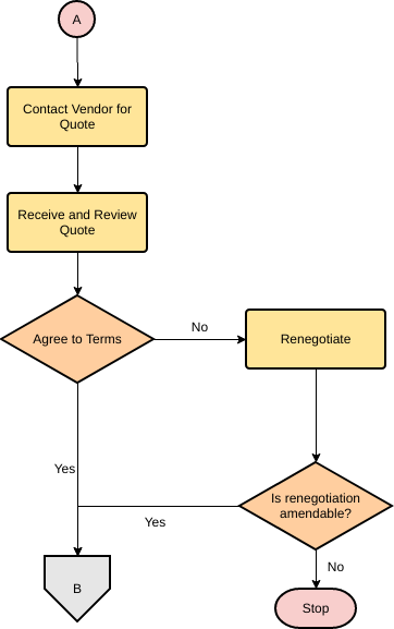 Vorlage: Verknüpfen von Flussdiagrammen (Teil II) (Erstellt vom Online-Maker von Visual Paradigm)