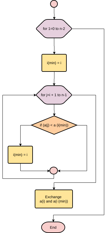 Vorlage: Selection Sort (Erstellt vom Online-Maker von Visual Paradigm)