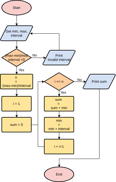 Vorlage: Simple Mathematics Algorithm (Erstellt vom Online-Maker von Visual Paradigm)