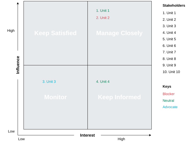 Vorlage: Stakeholder Analysis Map Template (Erstellt von InfoART's Marker)