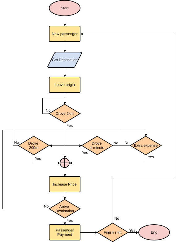 Vorlage: Taxi Driver Workflow (Erstellt vom Online-Maker von Visual Paradigm)