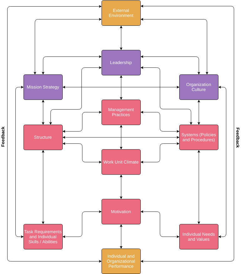 Vorlage: Das Burke-Litwin-Modell (erstellt vom Online-Maker von Visual Paradigm)