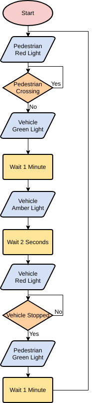 Vorlage: Traffic Control (Erstellt vom Online-Maker von Visual Paradigm)