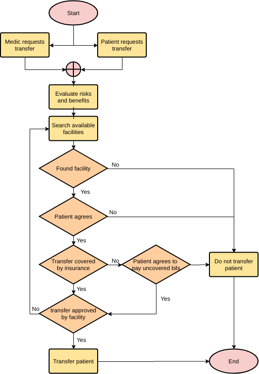 Vorlage: Transfer Patient (Erstellt vom Online-Maker von Visual Paradigm)