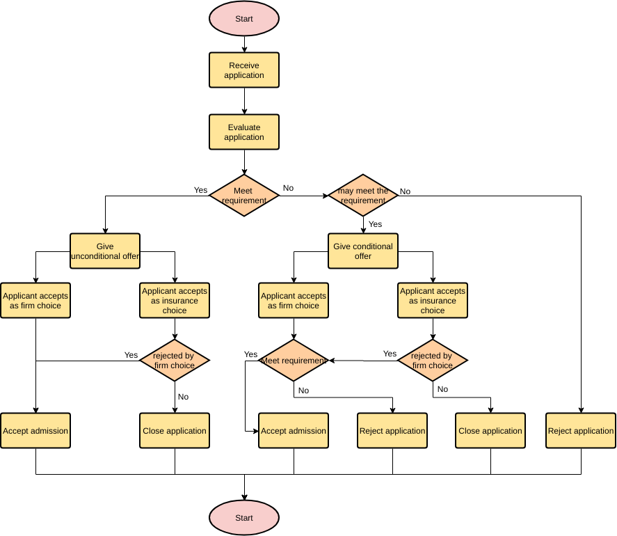 Vorlage: Bewerbungsprozess für Universitäten (Erstellt vom Online-Maker von Visual Paradigm)