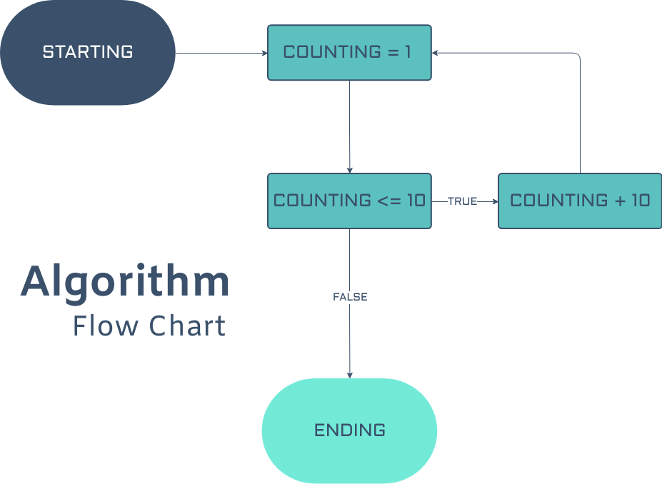 Vorlage: Algorithmus-Flussdiagramm (erstellt vom Online-Maker von Visual Paradigm)