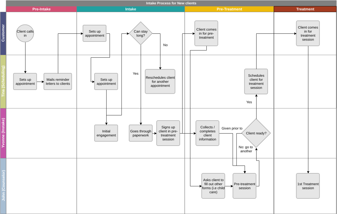Funktionsübergreifendes Flussdiagramm des Kundenaufnahmeprozesses (Beispiel für ein funktionsübergreifendes Flussdiagramm)