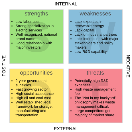 Markt für erneuerbare Energien (Beispiel SWOT-Analyse)